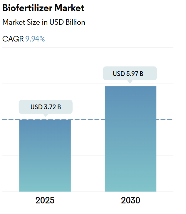 Biofertilizer Market Summary